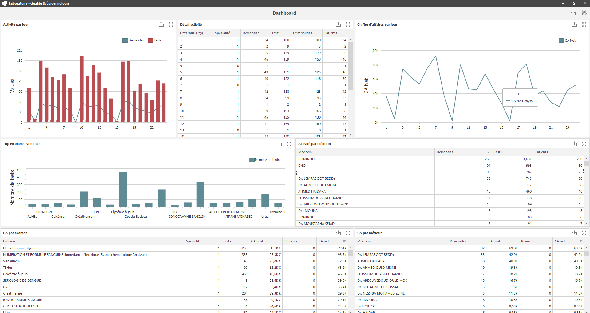 Tableau de bord du logiciel montrant les indicateurs clés d'activité